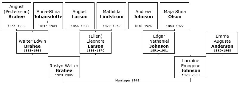 Genealogy Brahee – Brahee-Stomberg Families